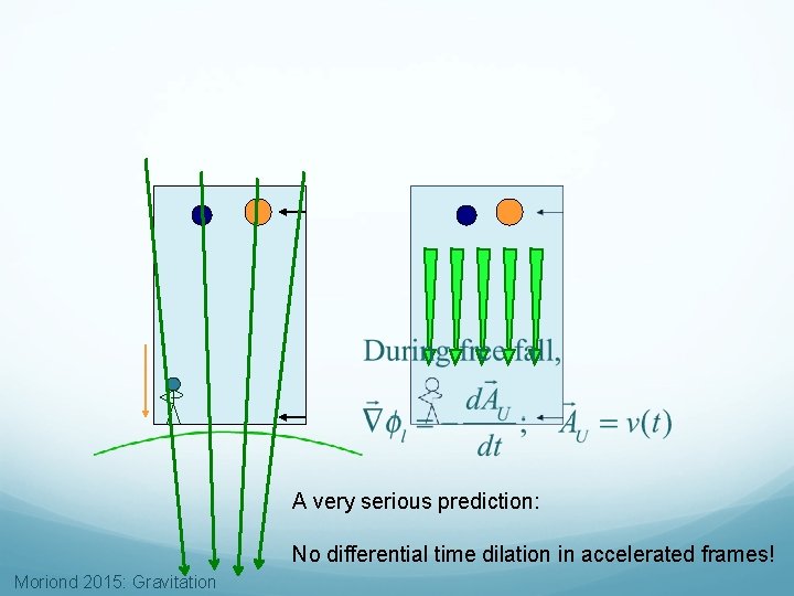 A very serious prediction: No differential time dilation in accelerated frames! Moriond 2015: Gravitation