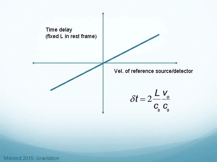 Time delay (fixed L in rest frame) Vel. of reference source/detector Moriond 2015: Gravitation