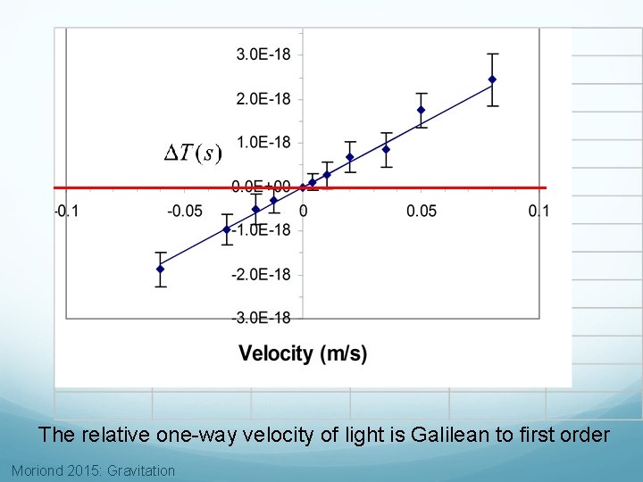 The relative one-way velocity of light is Galilean to first order Moriond 2015: Gravitation