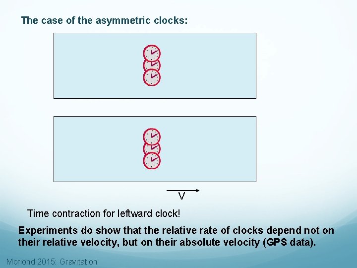 The case of the asymmetric clocks: V Time contraction for leftward clock! Experiments do