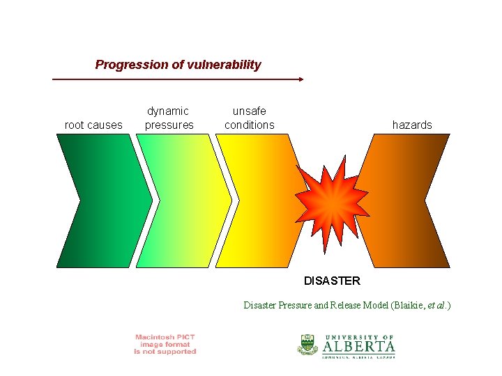 Progression of vulnerability root causes dynamic pressures unsafe conditions hazards DISASTER Disaster Pressure and