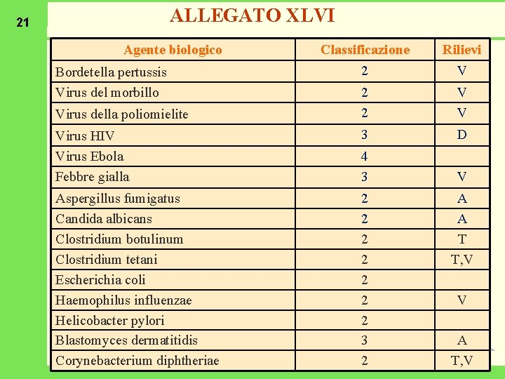 ALLEGATO XLVI 21 Agente biologico Classificazione 2 Rilievi V 2 2 V V Virus