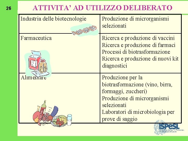 26 ATTIVITA’ AD UTILIZZO DELIBERATO Industria delle biotecnologie Produzione di microrganismi selezionati Farmaceutica Ricerca