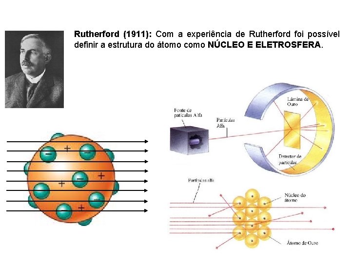 Rutherford (1911): Com a experiência de Rutherford foi possível definir a estrutura do átomo