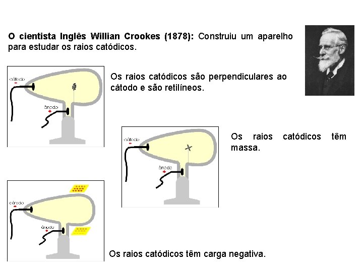 O cientista Inglês Willian Crookes (1878): Construiu um aparelho para estudar os raios catódicos.