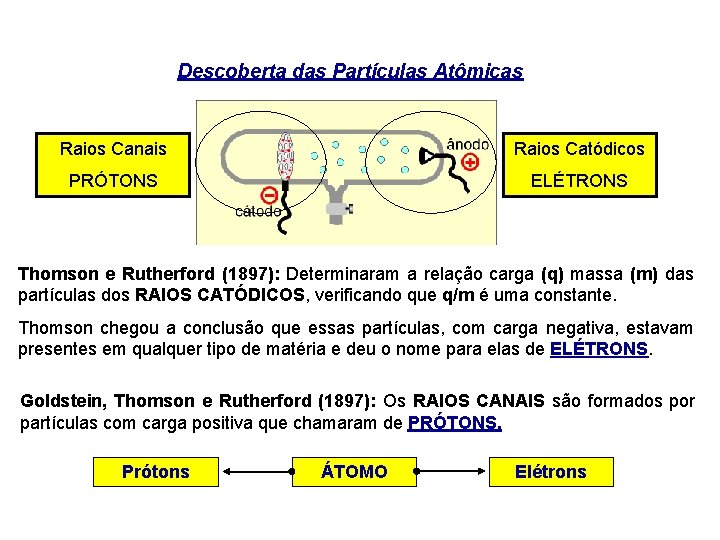 Descoberta das Partículas Atômicas Raios Canais Raios Catódicos PRÓTONS ELÉTRONS Thomson e Rutherford (1897):