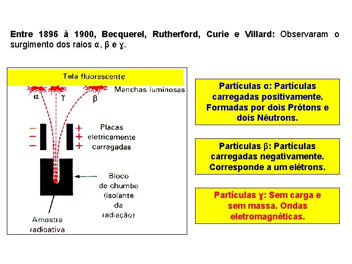 Entre 1896 à 1900, Becquerel, Rutherford, Curie e Villard: Observaram o surgimento dos raios