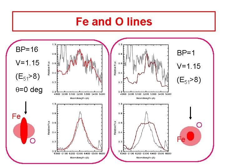 Fe and O lines BP=16 BP=1 V=1. 15 (E 51>8) =0 deg Fe O