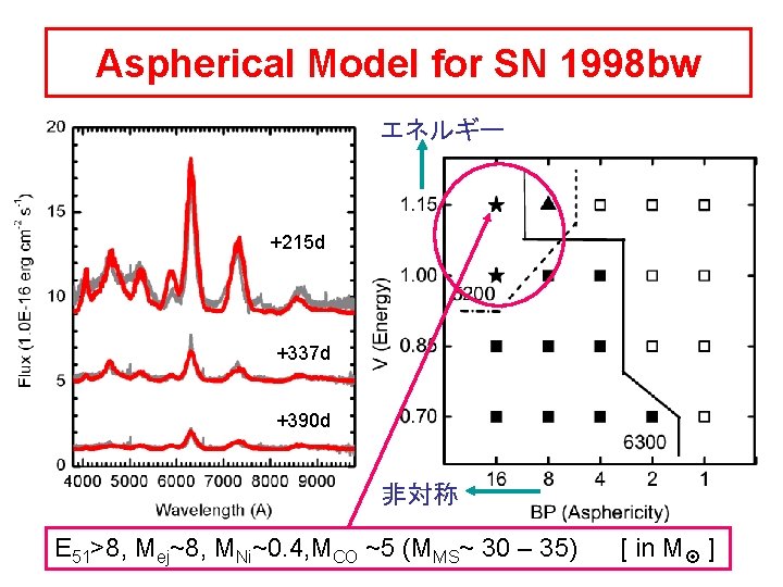 Aspherical Model for SN 1998 bw エネルギー +215 d +337 d +390 d 非対称