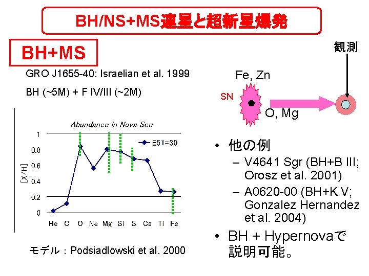 BH/NS+MS連星と超新星爆発 観測 BH+MS GRO J 1655 -40: Israelian et al. 1999 BH (~5 M)