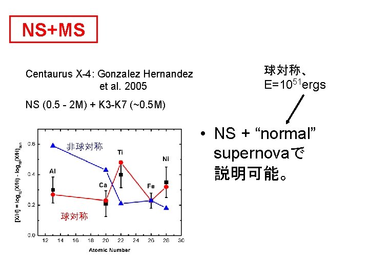 NS+MS Centaurus X-4: Gonzalez Hernandez et al. 2005 球対称、 E=1051 ergs NS (0. 5