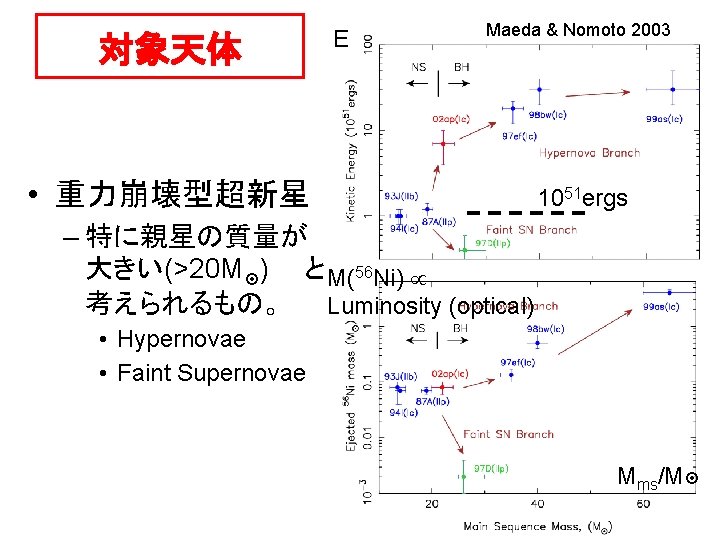 対象天体 E Maeda & Nomoto 2003 • 重力崩壊型超新星 1051 ergs – 特に親星の質量が 大きい(>20 M
