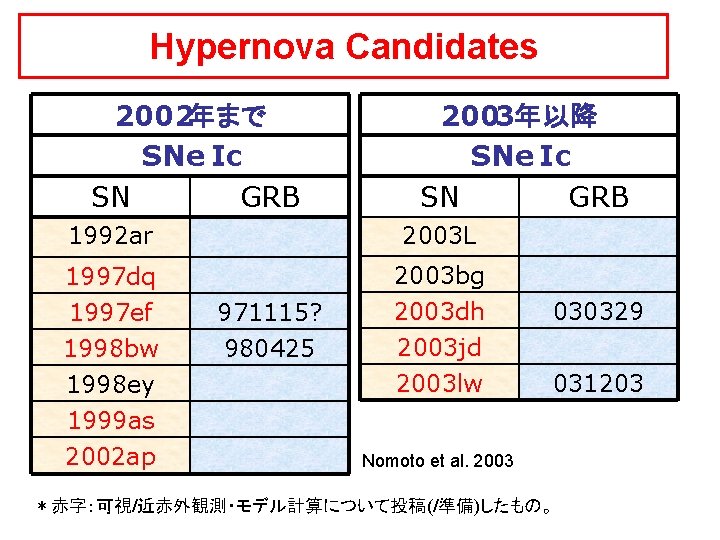 Hypernova Candidates 2002年まで SNe Ic SN GRB 2003年以降 SNe Ic SN GRB 1992 ar