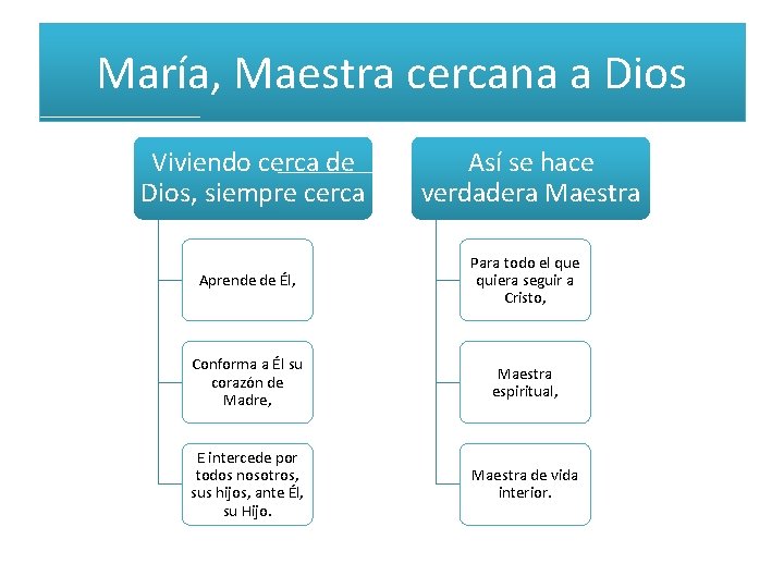 María, Maestra cercana a Dios Viviendo cerca de Dios, siempre cerca Así se hace