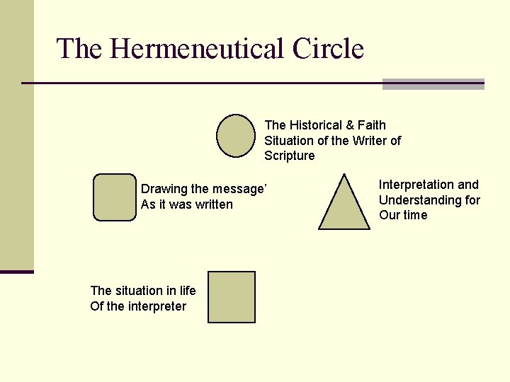The Hermeneutical Circle The Historical & Faith Situation of the Writer of Scripture Drawing
