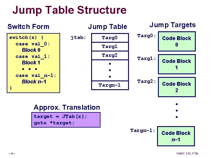 Jump Table Structure Switch Form switch(x) { case val_0: Block 0 case val_1: Block