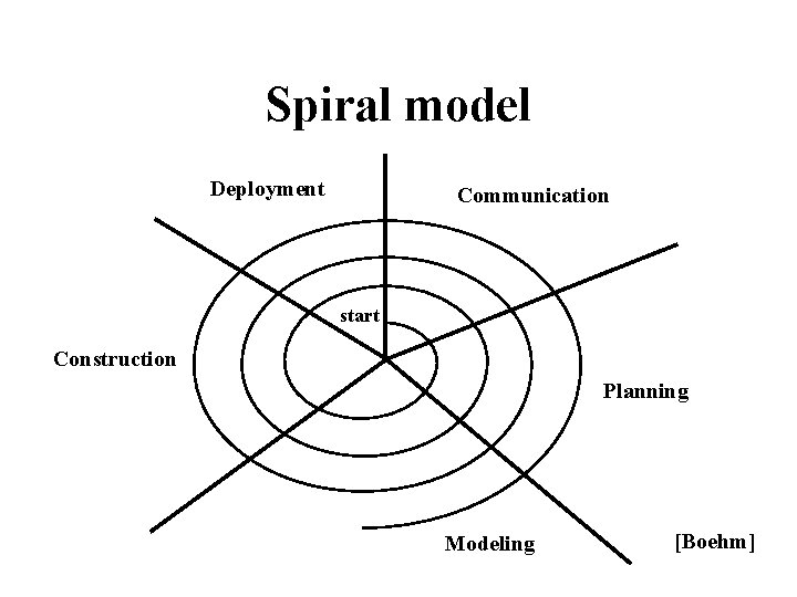 Spiral model Deployment Communication start Construction Planning Modeling [Boehm] 