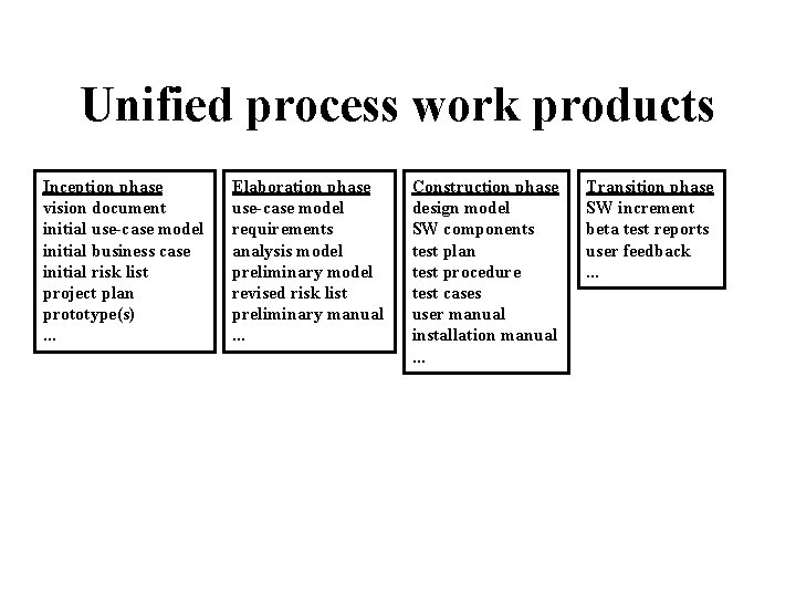 Unified process work products Inception phase vision document initial use-case model initial business case