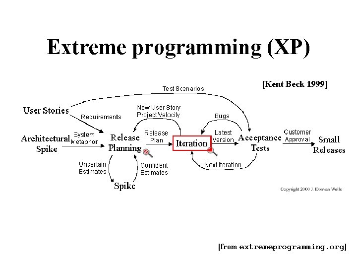 Extreme programming (XP) [Kent Beck 1999] [from extremeprogramming. org] 