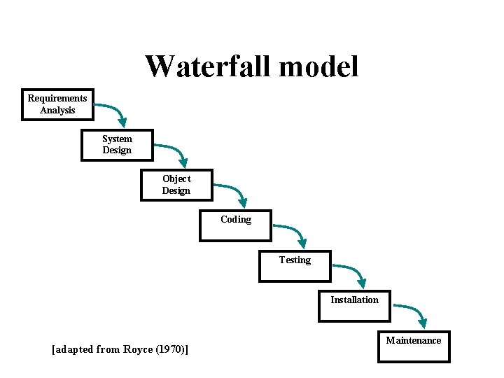 Waterfall model Requirements Analysis System Design Object Design Coding Testing Installation [adapted from Royce