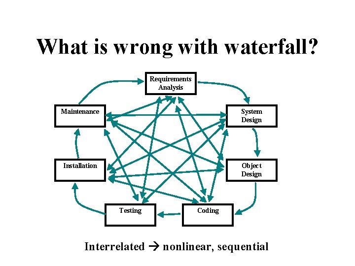 What is wrong with waterfall? Requirements Analysis Maintenance System Design Installation Object Design Testing