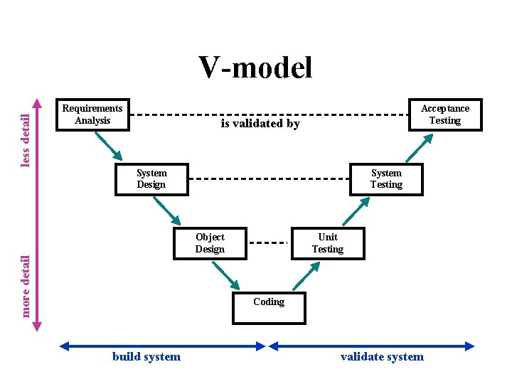 less detail V-model Requirements Analysis Acceptance Testing is validated by System Design System Testing