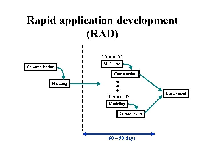 Rapid application development (RAD) Team #1 Communication Modeling Construction Planning Team #N Modeling Construction