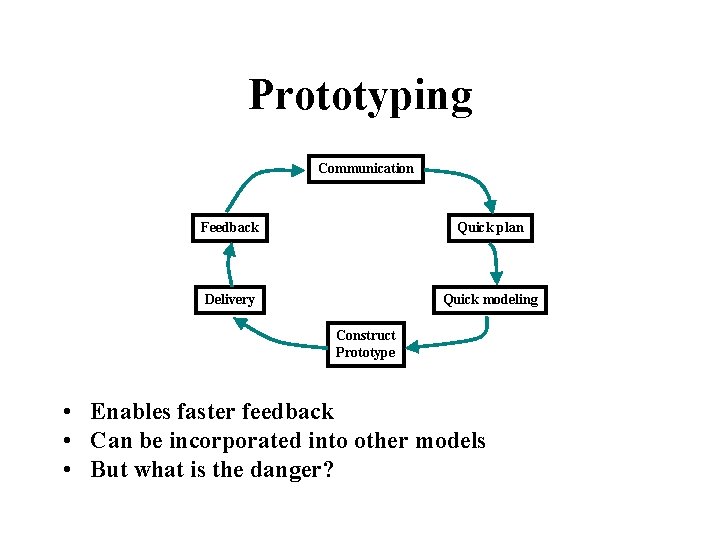 Prototyping Communication Feedback Quick plan Delivery Quick modeling Construct Prototype • Enables faster feedback