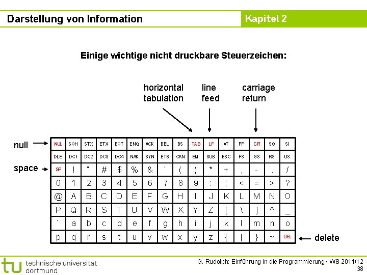 Kapitel 2 Darstellung von Information Einige wichtige nicht druckbare Steuerzeichen: horizontal tabulation null space