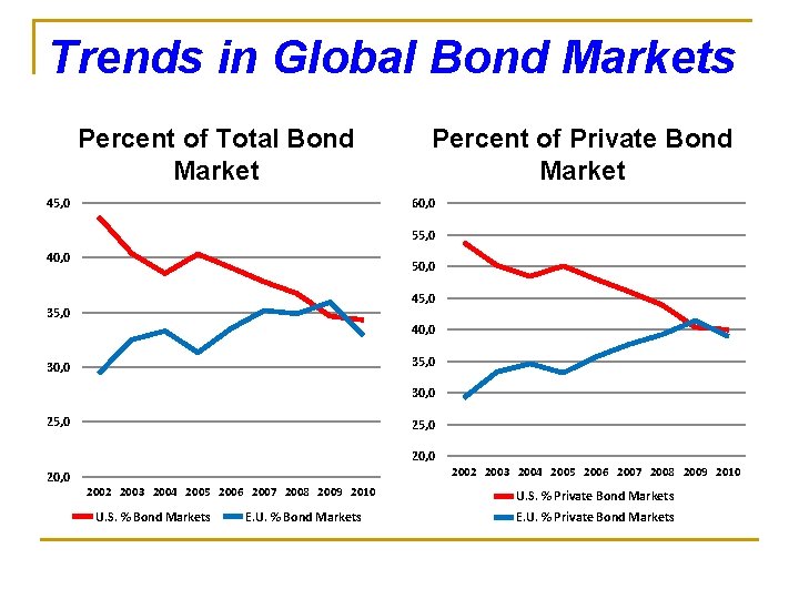 Trends in Global Bond Markets Percent of Total Bond Market 45, 0 Percent of