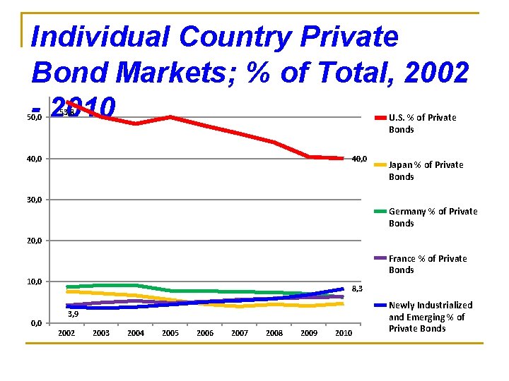Individual Country Private Bond Markets; % of Total, 2002 - 2010 50, 0 53,