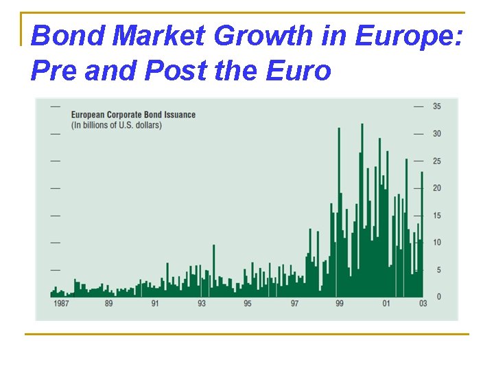 Bond Market Growth in Europe: Pre and Post the Euro 