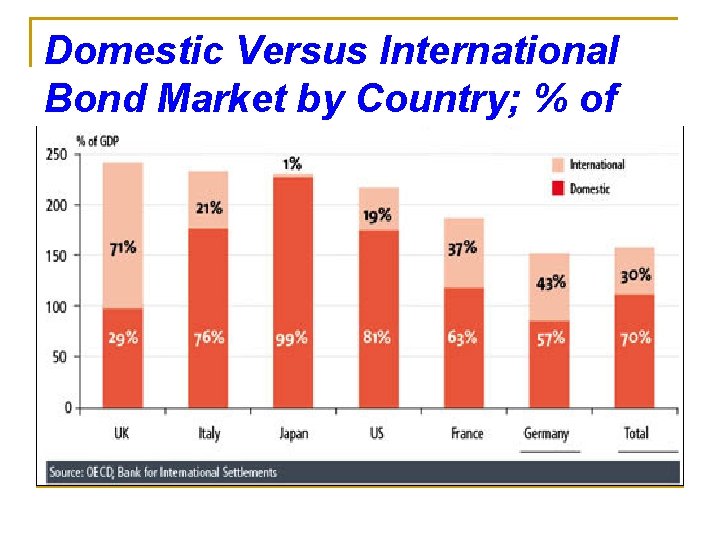 Domestic Versus International Bond Market by Country; % of GDP, 2009 