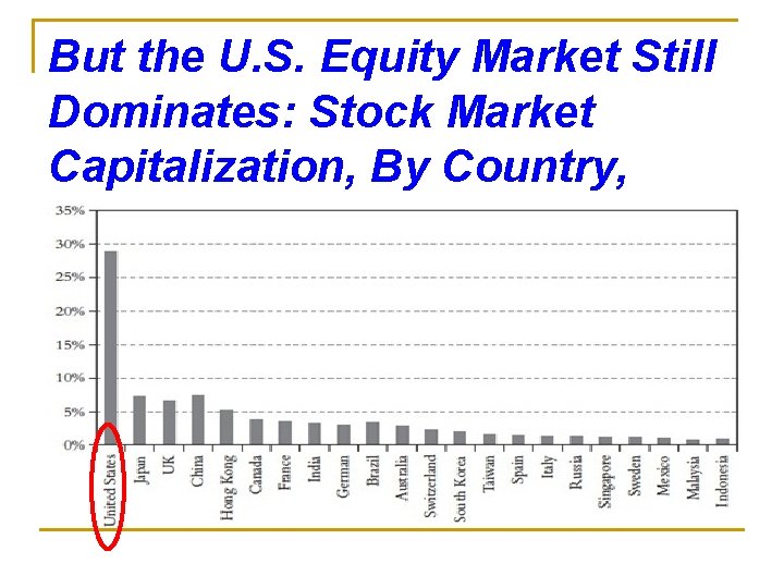 But the U. S. Equity Market Still Dominates: Stock Market Capitalization, By Country, 2011
