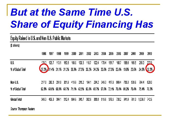 But at the Same Time U. S. Share of Equity Financing Has Declined 