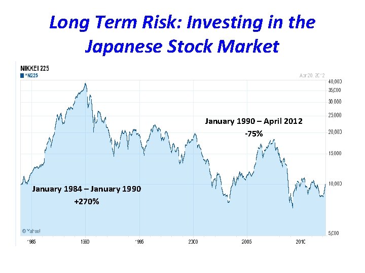 Long Term Risk: Investing in the Japanese Stock Market January 1990 – April 2012