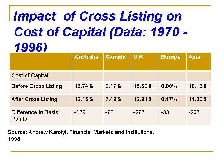 Impact of Cross Listing on Cost of Capital (Data: 1970 1996) Australia Canada UK