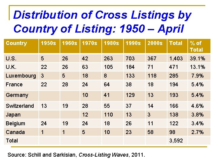 Distribution of Cross Listings by Country of Listing: 1950 – April Country of 2006