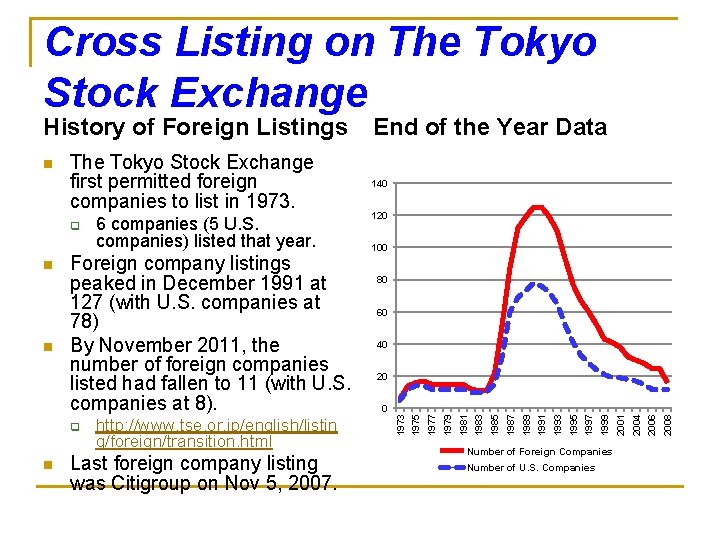 Cross Listing on The Tokyo Stock Exchange n Last foreign company listing was Citigroup