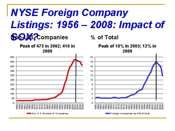 NYSE Foreign Company Listings: 1956 – 2008: Impact of Non-U. S. % of Total