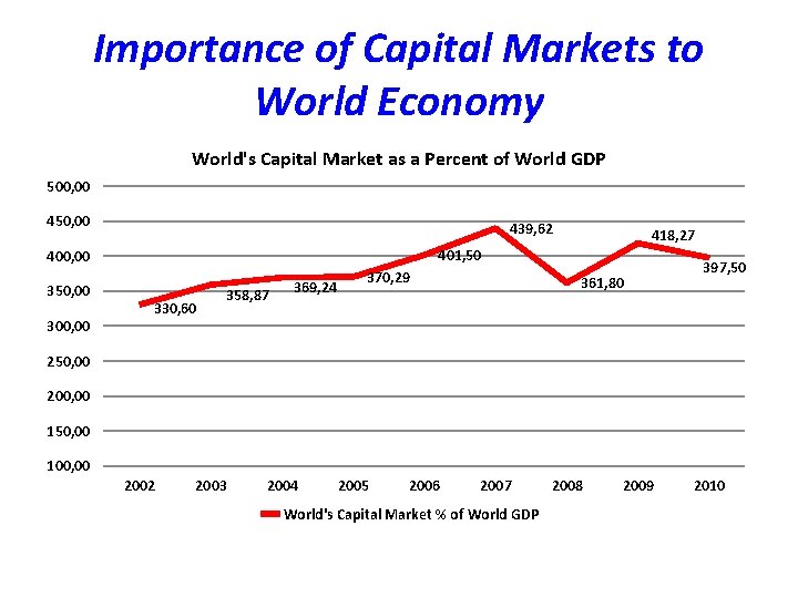 Importance of Capital Markets to World Economy World's Capital Market as a Percent of