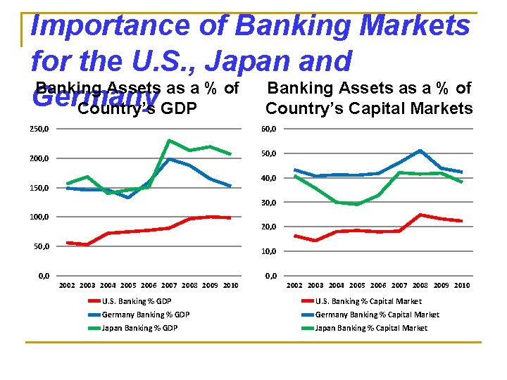 Importance of Banking Markets for the U. S. , Japan and Banking Assets as