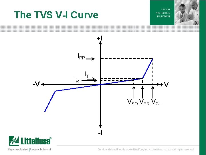 The TVS V-I Curve +I IPP -V IR IT +V VSO VBR VCL -I
