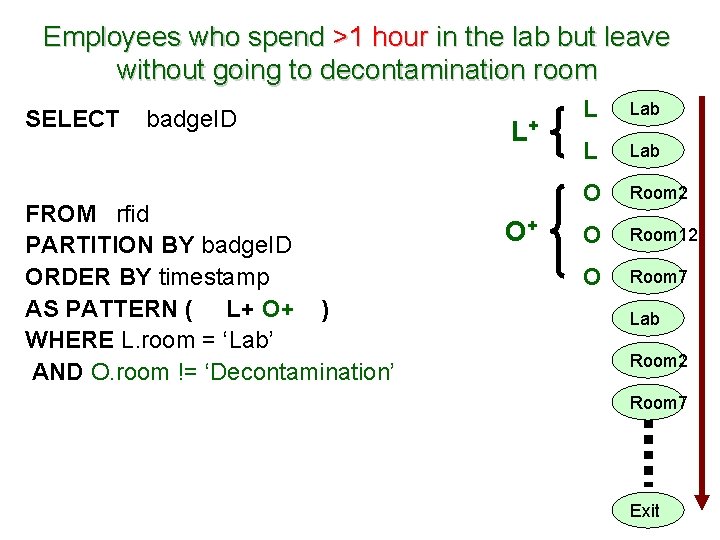 Employees who spend >1 hour in the lab but leave without going to decontamination