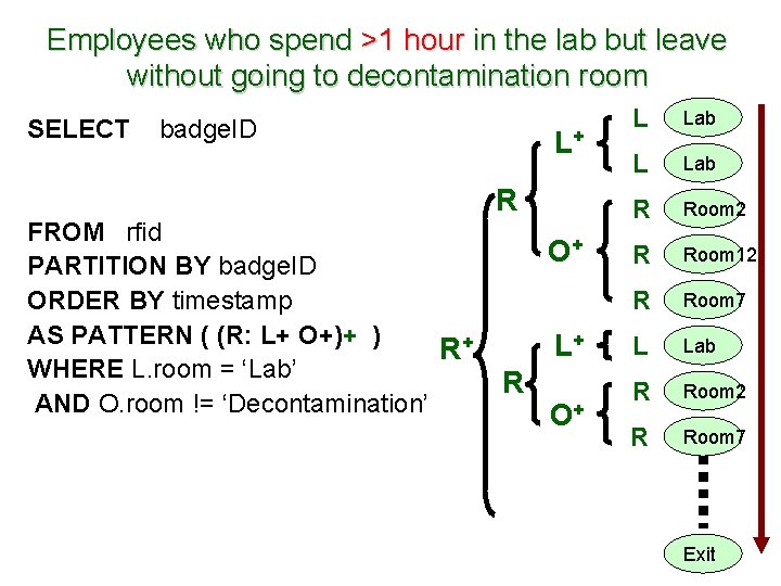 Employees who spend >1 hour in the lab but leave without going to decontamination