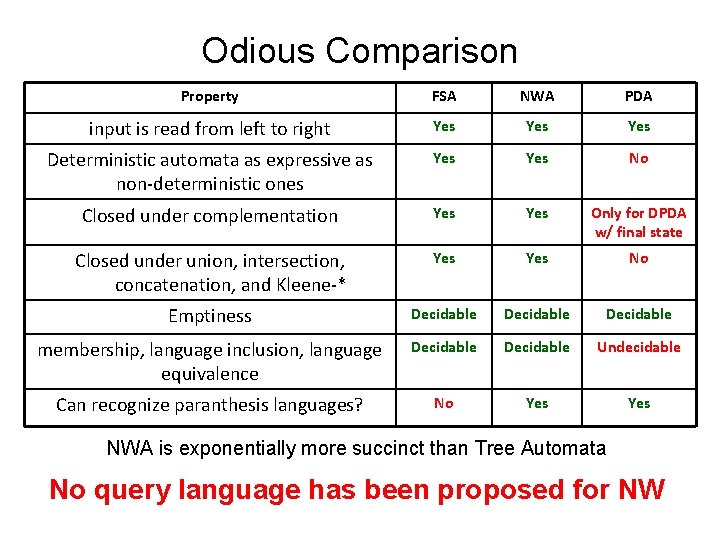 Odious Comparison Property FSA NWA PDA input is read from left to right Yes