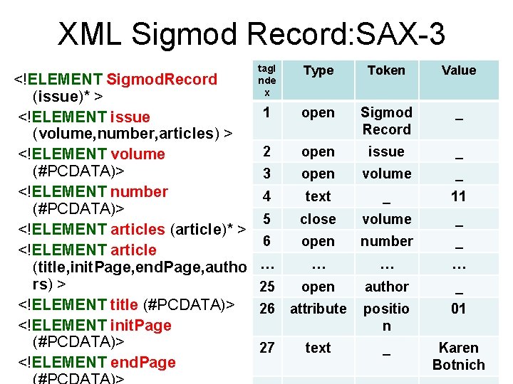 XML Sigmod Record: SAX-3 <!ELEMENT Sigmod. Record (issue)* > <!ELEMENT issue (volume, number, articles)