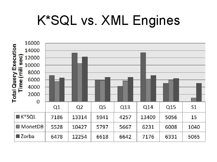 K*SQL vs. XML Engines 