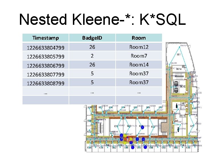 Nested Kleene-*: K*SQL Timestamp Badge. ID Room 1226633804799 26 Room 12 1226633805799 2 Room