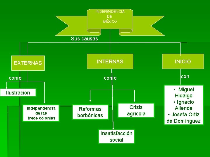 INDEPENDENCIA DE MÉXICO Sus causas EXTERNAS INTERNAS como INICIO con como Ilustración Independencia de